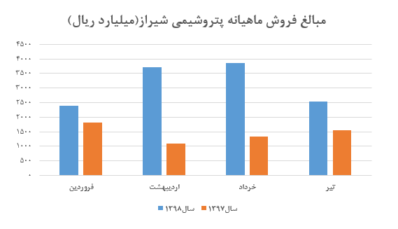 افت فروش «شیراز» در تیر ماه/ افزایش ۱۰ درصدی نرخ فروش اوره صادراتی شرکت