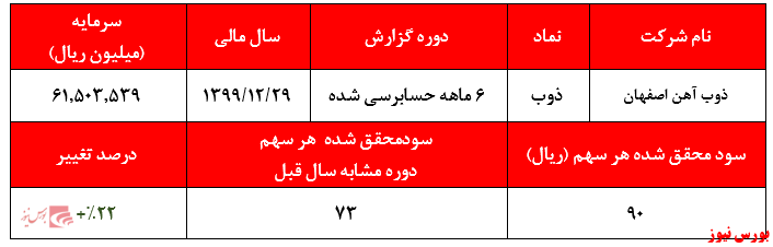 سود اندک ۹۰ ریال ذوب آهن اصفهان در ۶‌ماهه اول سال