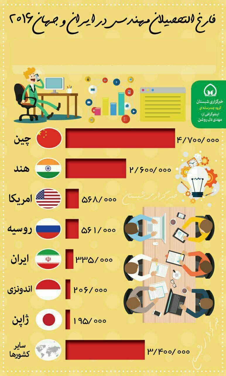 ایران پنجمین کشور دنیا در رشته ریاضی و مهندسی