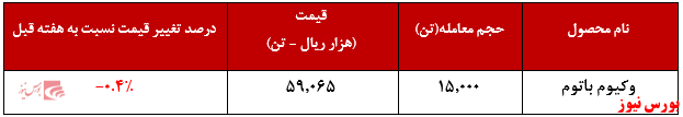 نرخ فروش لوب کات پالایشگاه تهران + بورس کالا