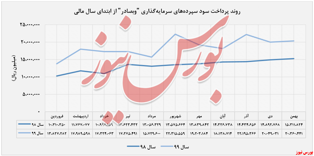 سود سپرده های سرمایه گذاری بانک صادرات ایران+بورس نیوز