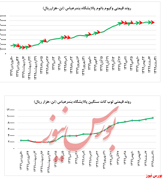 نمودار نرخ محصولات شپنا+بورس نیوز