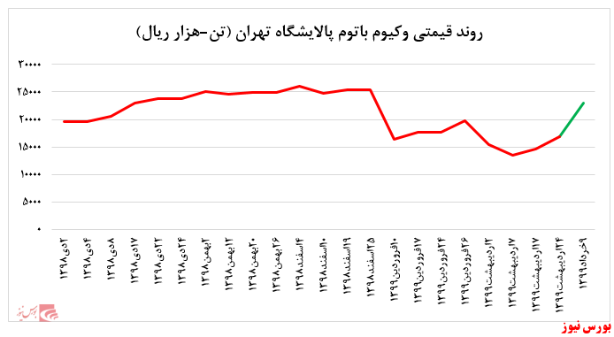 رشد چشمگیر نرخ فروش محصولات پالایشگاه تهران در بورس کالا