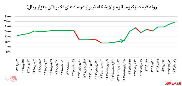رشد ۶.۶ درصدی نرخ فروش وکیوم باتوم پالایشگاه شیراز در بورس کالا: