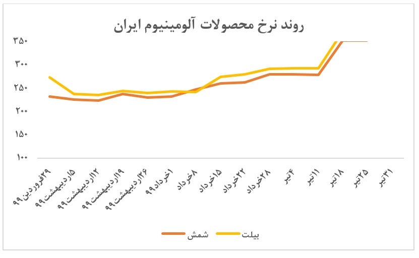 افزایش نرخ فروش محصولات آلومینیوم ایران