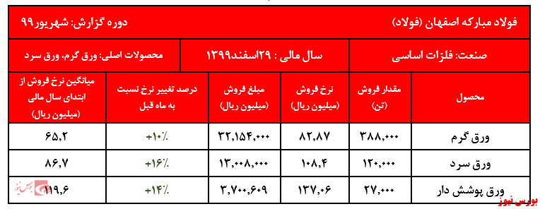 رشد دو رقمی نرخ محصولات فولاد مبارکه اصفهان در شهریور ماهرکورد فروش ماهیانه شرکت شکسته شد