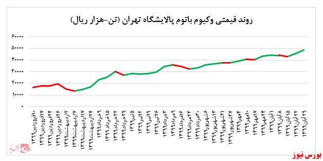 تداوم رشد نرخ فروش وکیوم باتوم پالایشگاه تهران در بورس کالا