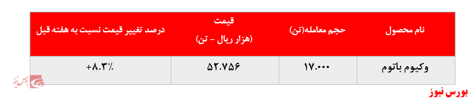 رشد بیش از ۸ درصدی نرخ فروش لوب کات پالایشگاه تهران در بورس کالا