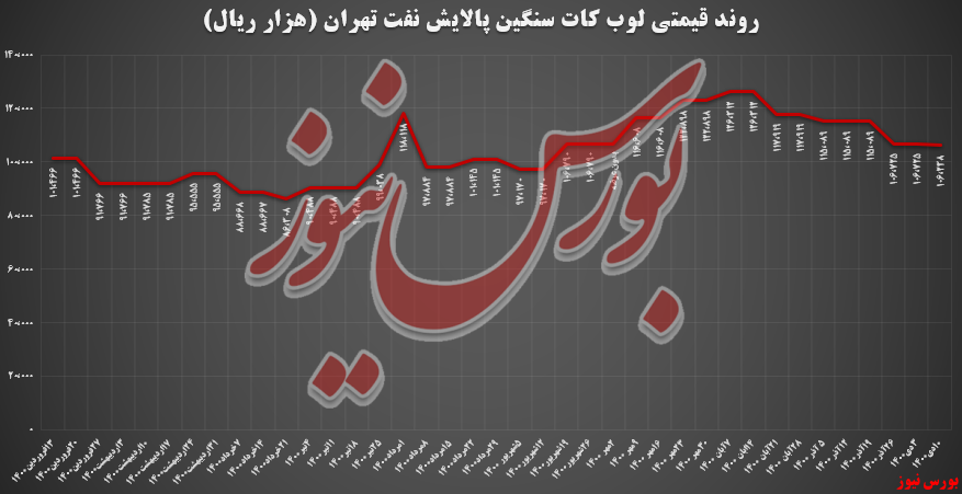 سبد هفتگی پالایش تهران ۲۵ درصد گران شد
