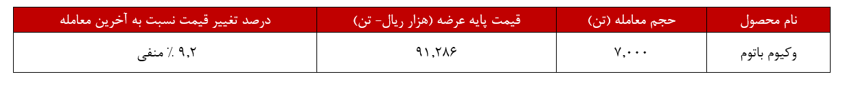 وکیوم باتوم پالایش شیراز ۹ درصد ارزان شد