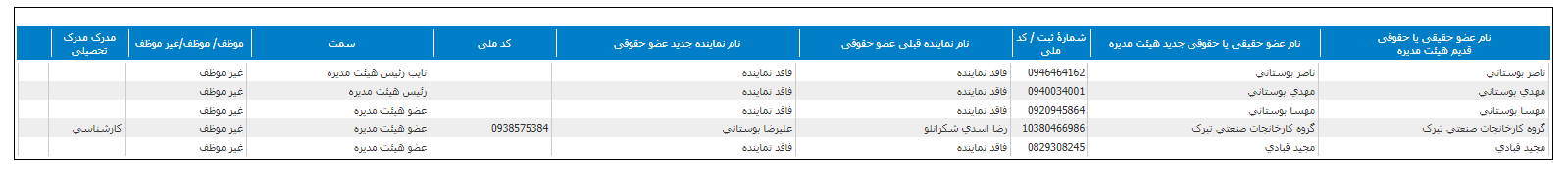 جدول تغییرترکیب هیات مدیره غشهداب+بورس نیوز