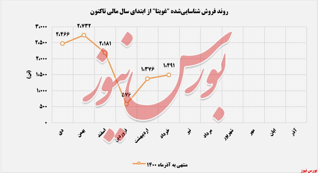 فروش محصولات ویتانا در خرداد+بورس نیوز