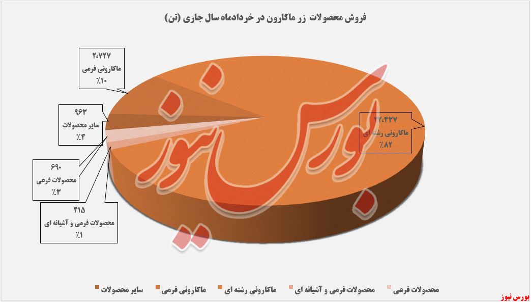 فروش محصولات غزر در خردادماه+بورس نیوز
