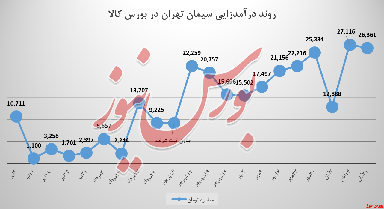 سیمان تهران و کاهش ۷۵۵ میلیون تومانی هفتگی!