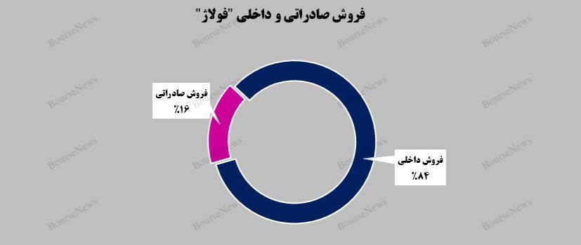 رشد فروش صارداتی شرکت فولاد آلیاژی ایران
