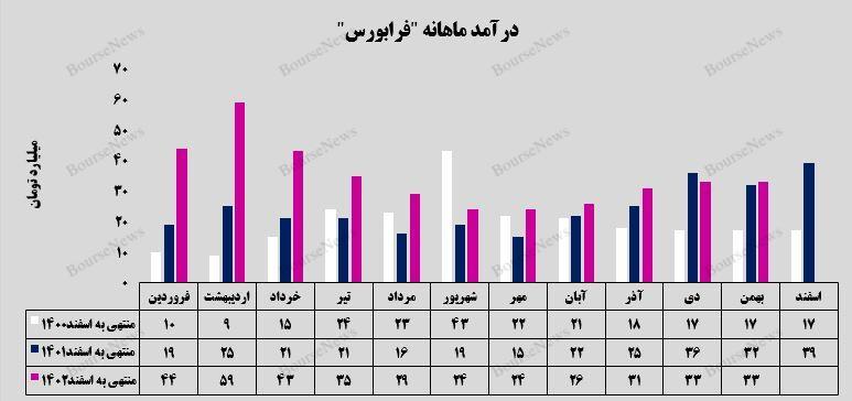 رشد ۳۲ درصدی درآمد تجمیعی شرکت فرابورس ایران 