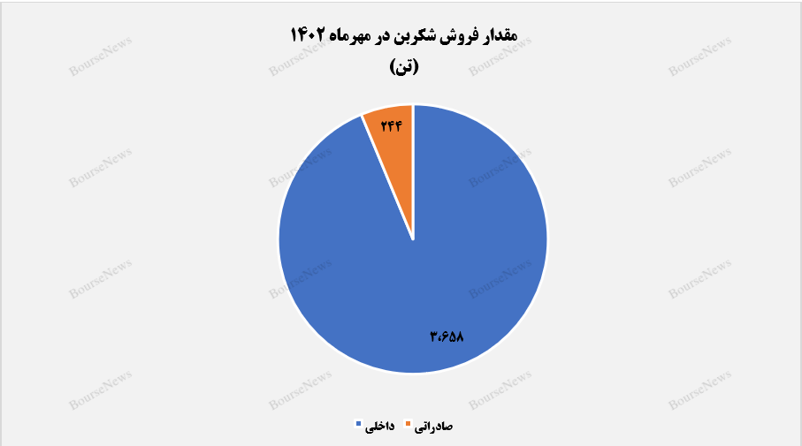 فراز و نشیب درآمدزایی شکربن تا مهرماه+بورس نیوز