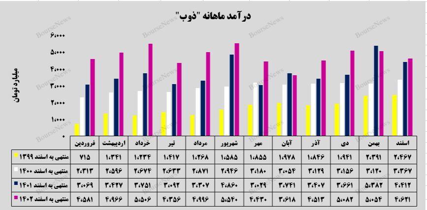 رشد ۲۷ درصدی میانگین درآمدی شرکت ذوب آهن اصفهان 