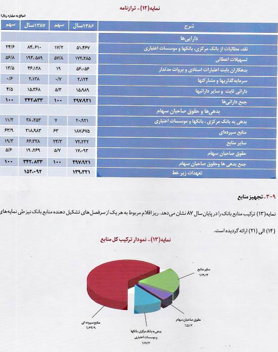 ترازنامه بانک تجارت+ بورس نیوز ترازنامه بانک تجارت+ بورس نیوز