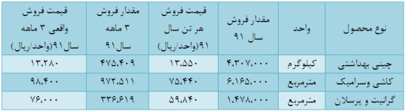 قیمت انواع کاشی سینا
