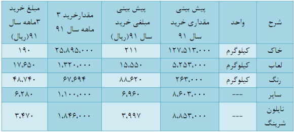 قیمت انواع کاشی سینا