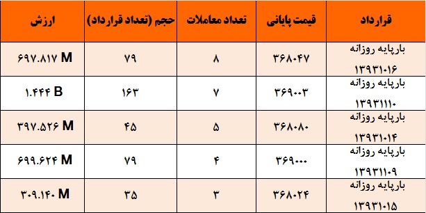 عدم تمایل به عرضه برق توسط نیروگاه ها/تنها در 5 نماد معامله انجام شد!