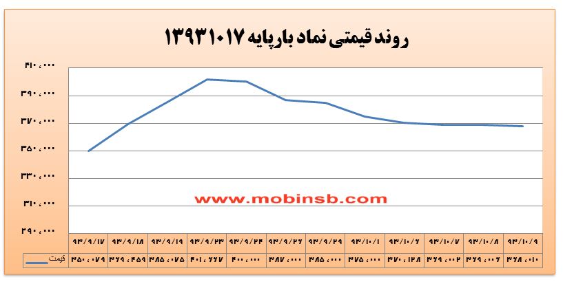 عدم تمایل به عرضه برق توسط نیروگاه ها/تنها در 5 نماد معامله انجام شد!