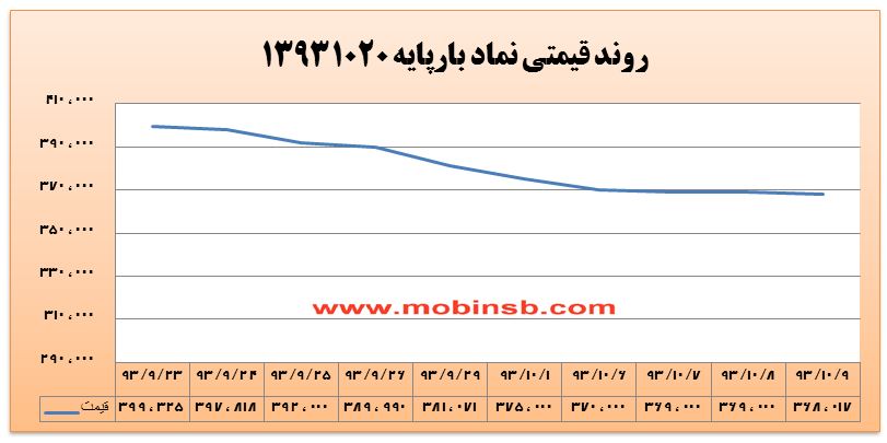 انتظار شرکت های توزیع برای افزایش قیمت/ عرضه نیروگاه ها مانع رشد قیمت شد!