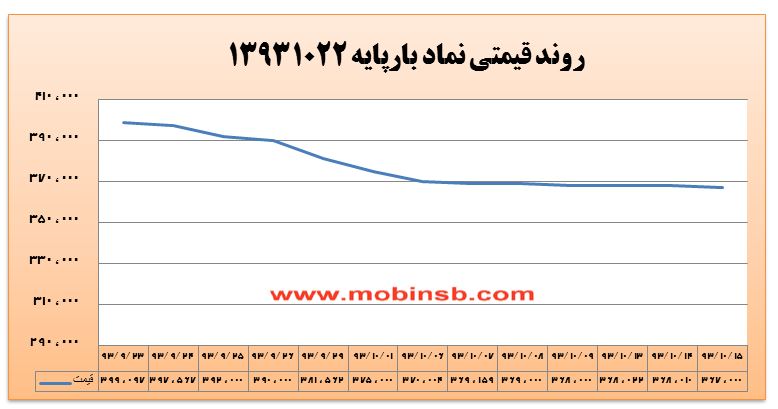 کاهش حجم معاملات برق به دو دلیل! کاهش حجم معاملات برق به دو دلیل!