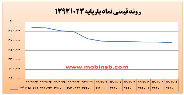 معامله برق در 15 دقیقه پایانی