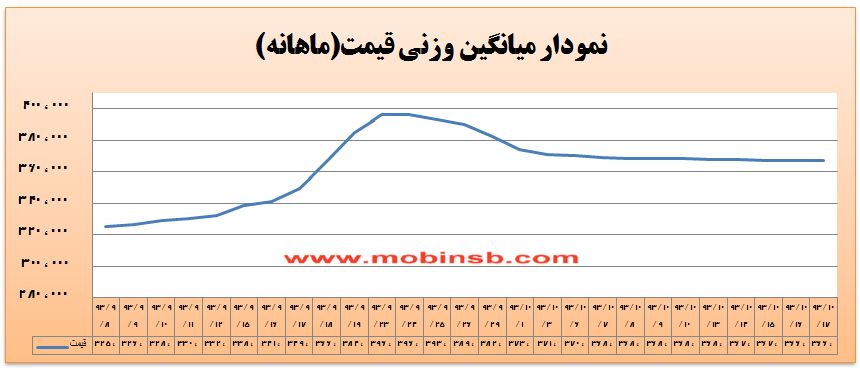 نگرانی شرکت های توزیع از افزایش قیمت ها