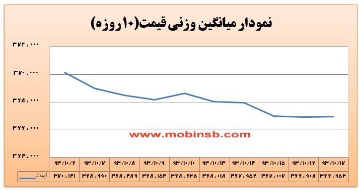 نگرانی شرکت های توزیع از افزایش قیمت ها