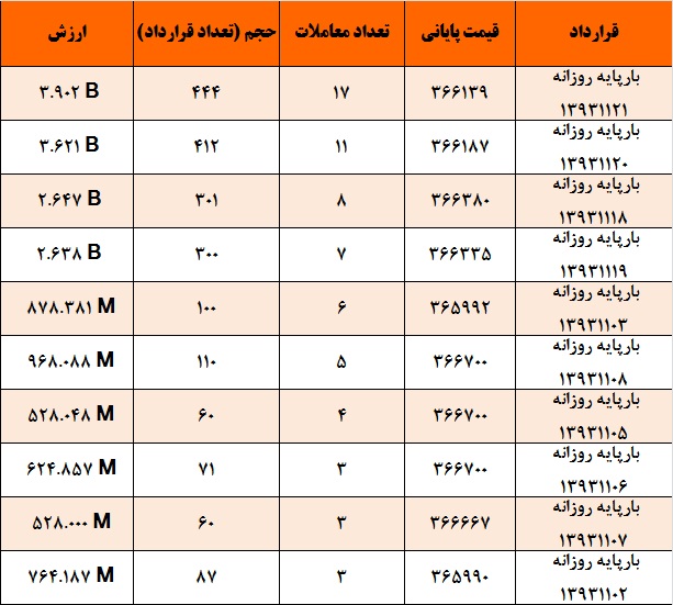 افزایش حجم و ارزش معاملات علی رغم ادامه روند نزولی قیمت