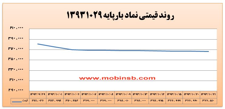 افزایش حجم و ارزش معاملات علی رغم ادامه روند نزولی قیمت