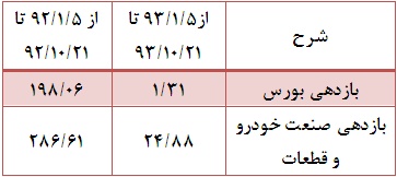 از بازدهی مثبت چند صد درصدی طی سال گذشته تا بازدهی منفی در امسال