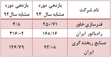 از بازدهی مثبت چند صد درصدی طی سال گذشته تا بازدهی منفی در امسال