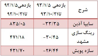 از بازدهی مثبت چند صد درصدی طی سال گذشته تا بازدهی منفی در امسال