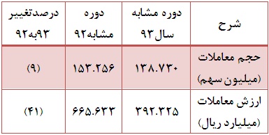 از بازدهی مثبت چند صد درصدی طی سال گذشته تا بازدهی منفی در امسال