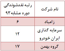 از بازدهی مثبت چند صد درصدی طی سال گذشته تا بازدهی منفی در امسال