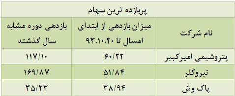 بازدهی منفی چهار درصدی گروه/ بازدهی منفی چهار درصدی گروه/