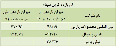 بازدهی منفی چهار درصدی گروه/ بازدهی منفی چهار درصدی گروه/