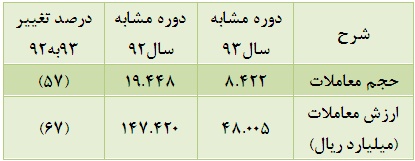بازدهی منفی چهار درصدی گروه/ بازدهی منفی چهار درصدی گروه/
