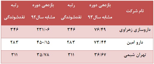 تحقق بازدهی های مثبت علیرغم رتبه نقدشوندگی پایین تحقق بازدهی های مثبت علیرغم رتبه نقدشوندگی پایین