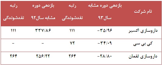 تحقق بازدهی های مثبت علیرغم رتبه نقدشوندگی پایین تحقق بازدهی های مثبت علیرغم رتبه نقدشوندگی پایین