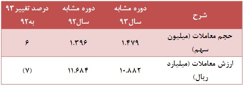 تحقق بازدهی های مثبت علیرغم رتبه نقدشوندگی پایین تحقق بازدهی های مثبت علیرغم رتبه نقدشوندگی پایین