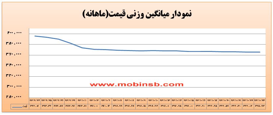 روند میانگین وزنی قیمت برق همچنان نزولی روند میانگین وزنی قیمت برق همچنان نزولی