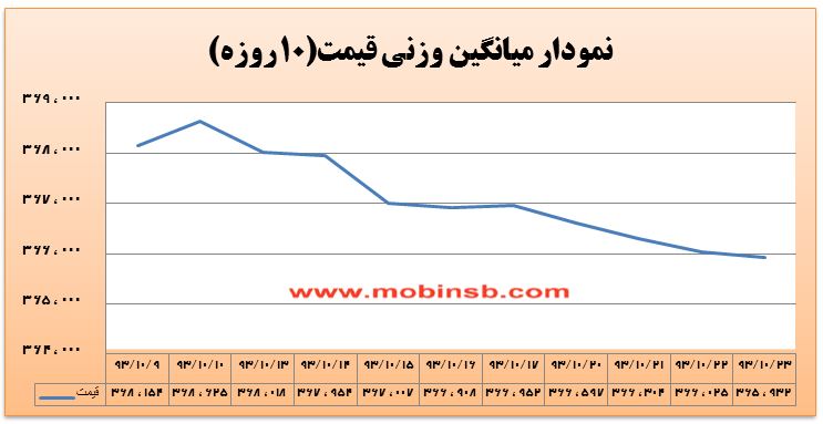 روند میانگین وزنی قیمت برق همچنان نزولی روند میانگین وزنی قیمت برق همچنان نزولی