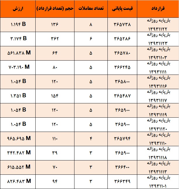 روند میانگین وزنی قیمت برق همچنان نزولی روند میانگین وزنی قیمت برق همچنان نزولی