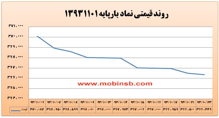 روند میانگین وزنی قیمت برق همچنان نزولی روند میانگین وزنی قیمت برق همچنان نزولی