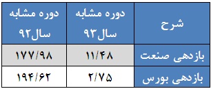 بازدهی یازده درصدی در کنار برابری شرکت های سبز و قرمز پوش